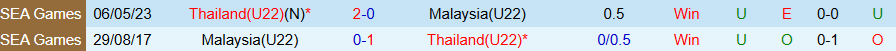 Nhận định, Soi kèo U22 Thái Lan vs U22 Malaysia, 20h00 ngày 15/12: 'Voi chiến' vào chung kết - Ảnh 3