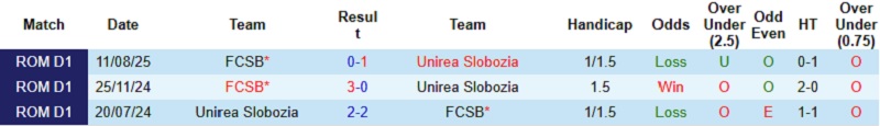 Nhận định, Soi kèo Unirea Slobozia vs FCSB 1h30 ngày 16/12: Xốc lại niềm tin - Ảnh 2