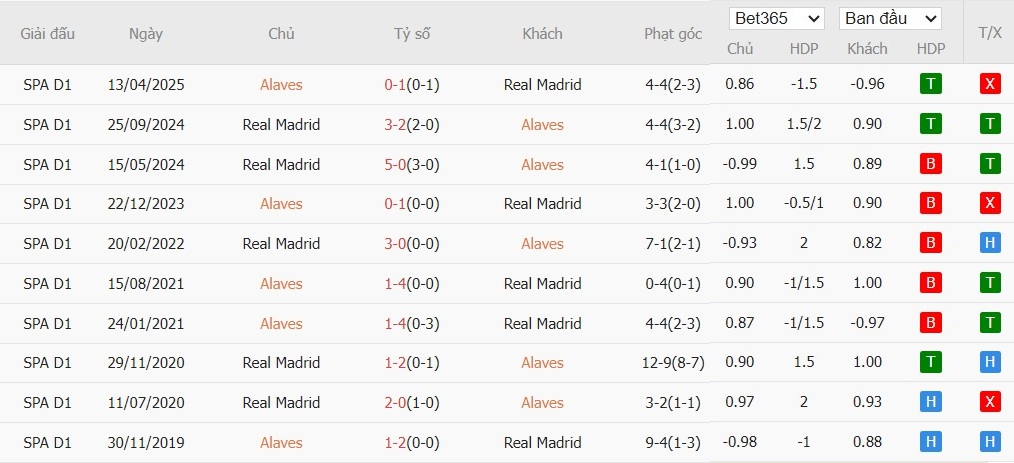 Soi kèo phạt góc Alaves vs Real Madrid, 3h ngày 15/12 - Ảnh 6
