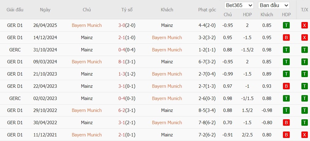 Soi kèo phạt góc Bayern Munich vs Mainz 05, 23h30 ngày 14/12 - Ảnh 6