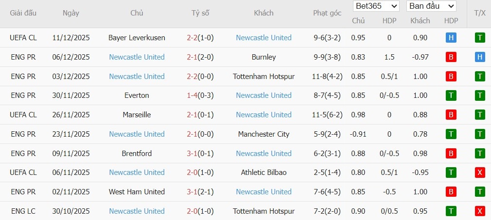 Soi kèo phạt góc Sunderland vs Newcastle, 21h ngày 14/12 - Ảnh 5