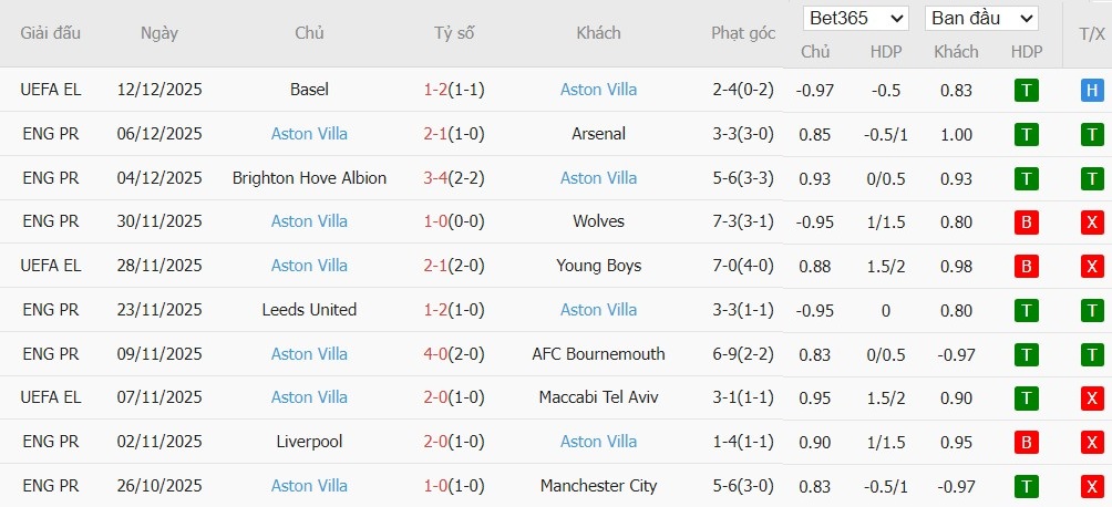 Soi kèo phạt góc West Ham vs Aston Villa, 21h ngày 14/12 - Ảnh 5