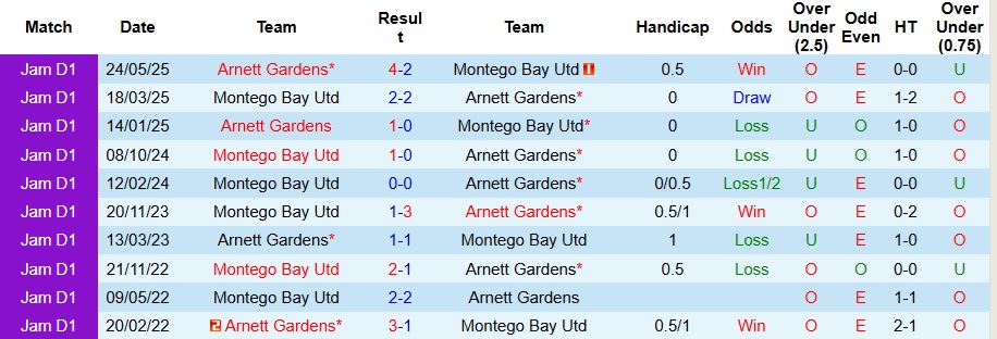 Nhận định, Soi kèo Arnett Gardens vs Montego Bay 7h30 ngày 16/12: Chủ nhà không có quà! - Ảnh 3