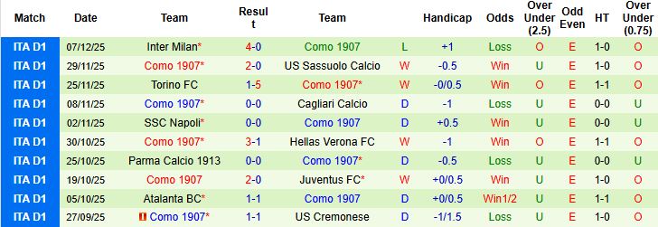 Nhận định, Soi kèo AS Roma vs Como 02h45 ngày 16/12: Khải hoàn tại Olimpico - Ảnh 2