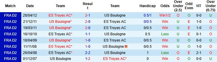Nhận định, Soi kèo Boulogne vs Troyes 02h45 ngày 16/12: Khách lấn chủ - Ảnh 4