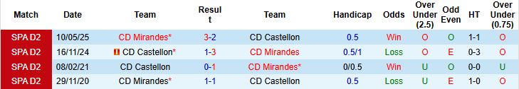 Nhận định, Soi kèo Castellon vs Mirandes 02h30 ngày 16/12: Chiến thắng cách biệt - Ảnh 4