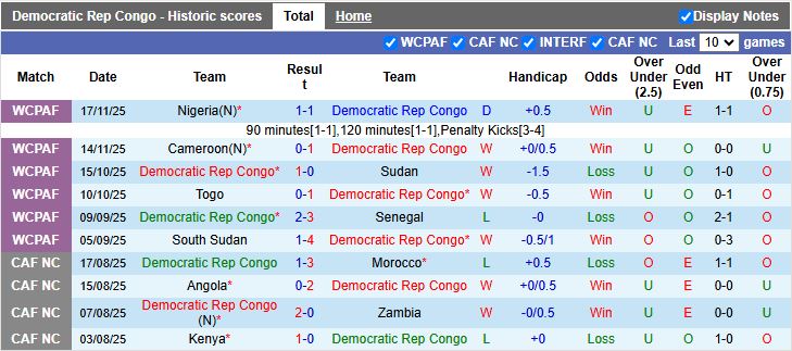 Nhận định, Soi kèo CH Congo vs Zambia 19h00 ngày 16/12: Thuốc thử liều thấp - Ảnh 2
