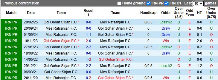 Nhận định, Soi kèo Gol Gohar Sirjan vs Mes Rafsanjan 19h45 ngày 15/12: Chìm sâu dưới đáy - Ảnh 1