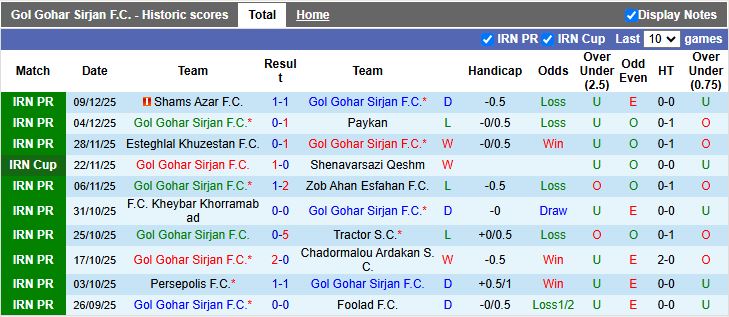 Nhận định, Soi kèo Gol Gohar Sirjan vs Mes Rafsanjan 19h45 ngày 15/12: Chìm sâu dưới đáy - Ảnh 2