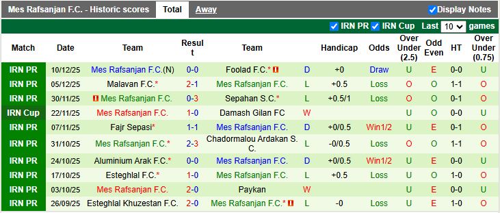 Nhận định, Soi kèo Gol Gohar Sirjan vs Mes Rafsanjan 19h45 ngày 15/12: Chìm sâu dưới đáy - Ảnh 3