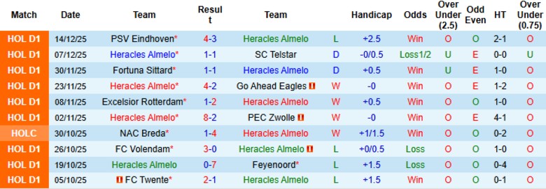 Nhận định, Soi kèo Heracles Almelo vs Hoogeveen, 0h45 ngày 17/12: Hủy diệt đội khách - Ảnh 2