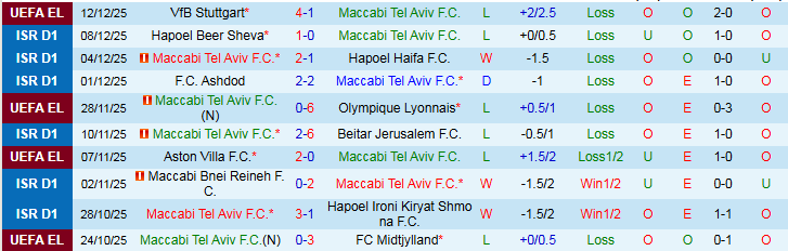 Nhận định, Soi kèo Maccabi Tel Aviv vs Hapoel Petah Tikva 1h00 ngày 16/12: Tin vào chủ nhà - Ảnh 2