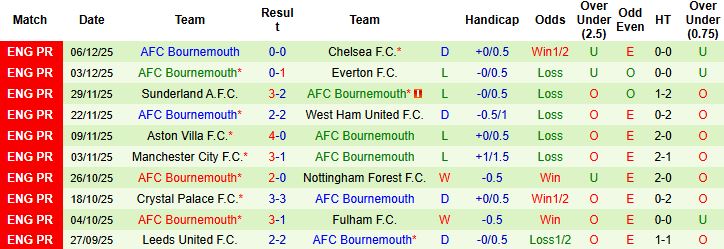 Nhận định, Soi kèo MU vs Bournemouth 03h00 ngày 16/12: Tiếp đà hưng phấn - Ảnh 2