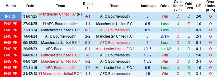 Nhận định, Soi kèo MU vs Bournemouth 03h00 ngày 16/12: Tiếp đà hưng phấn - Ảnh 4