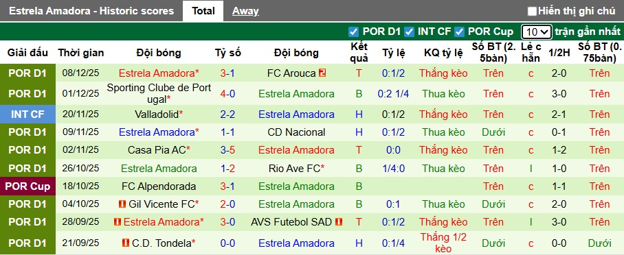 Nhận định, Soi kèo Porto vs Estrela Amadora 3h45 ngày 16/12: Đại tiệc bàn thắng - Ảnh 2