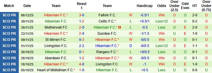 Nhận định, Soi kèo Rangers vs Hibernian 02h45 ngày 16/12: Tin vào chủ nhà - Ảnh 2