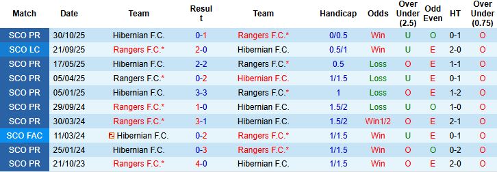 Nhận định, Soi kèo Rangers vs Hibernian 02h45 ngày 16/12: Tin vào chủ nhà - Ảnh 4