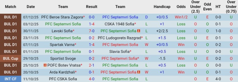 Nhận định, Soi kèo Septemvri Sofia vs Ludogorets Razgrad, 22h30 ngày 15/12: Tứ kết gọi tên - Ảnh 3