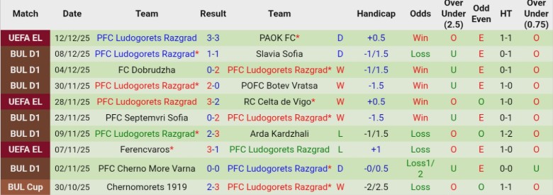 Nhận định, Soi kèo Septemvri Sofia vs Ludogorets Razgrad, 22h30 ngày 15/12: Tứ kết gọi tên - Ảnh 4