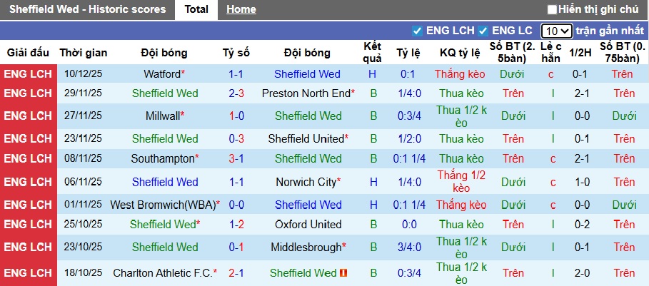 Nhận định, Soi kèo Sheffield Wednesday vs Derby County 3h ngày 16/12: Ca khúc khải hoàn - Ảnh 1