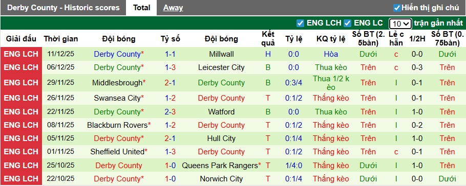 Nhận định, Soi kèo Sheffield Wednesday vs Derby County 3h ngày 16/12: Ca khúc khải hoàn - Ảnh 2