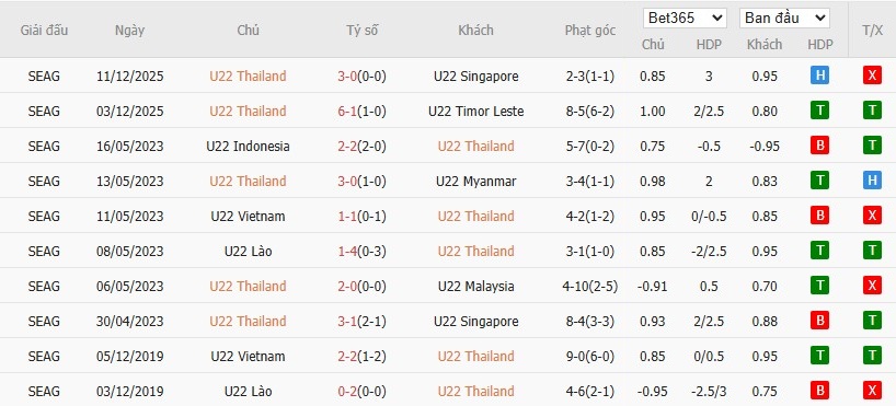 Soi kèo phạt góc U22 Thái Lan vs U22 Malaysia, 20h ngày 15/12 - Ảnh 2
