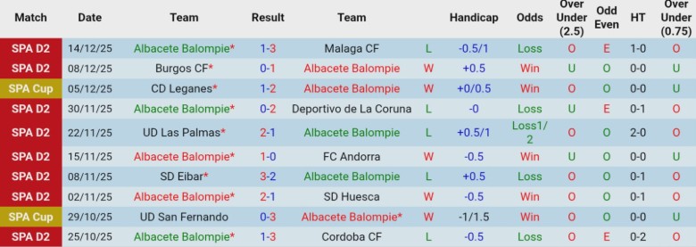 Nhận định, Soi kèo Albacete Balompie vs Celta Vigo, 1h00 ngày 18/12: Đối thủ lệch kèo - Ảnh 3