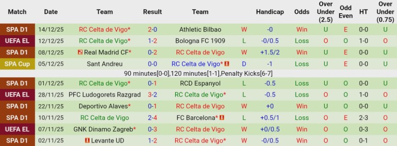 Nhận định, Soi kèo Albacete Balompie vs Celta Vigo, 1h00 ngày 18/12: Đối thủ lệch kèo - Ảnh 4