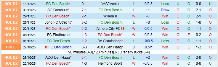 Nhận định, Soi kèo Den Bosch vs VV Katwijk 2h00 ngày 17/12: Tìm lại niềm vui - Ảnh 2