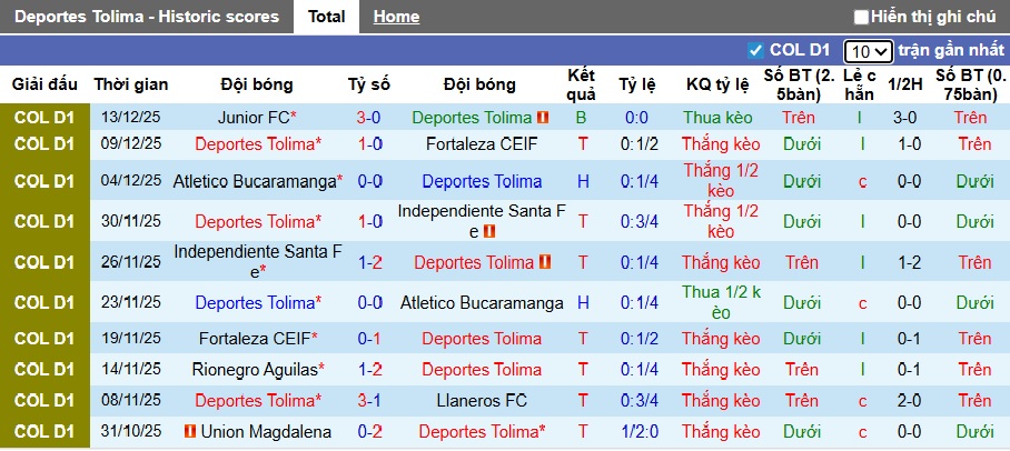 Nhận định, Soi kèo Deportes Tolima vs Junior 7h30 ngày 17/12: Trả thù ngọt ngào - Ảnh 1