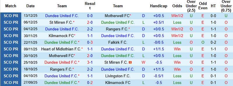 Nhận định, Soi kèo Dundee United vs Celtic 3h00 ngày 18/12: Tìm lại cảm giác - Ảnh 3