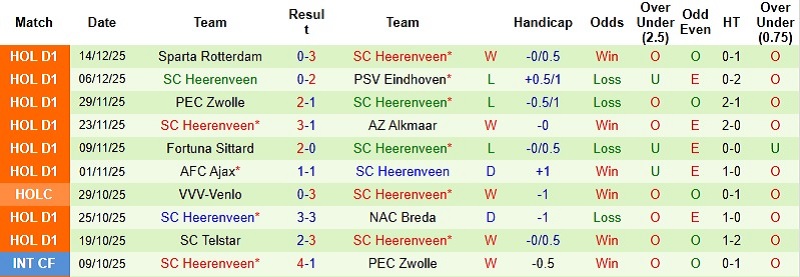 Nhận định, Soi kèo Feyenoord vs Heerenveen 3h00 ngày 18/12: Chủ nhà vượt khó  - Ảnh 4