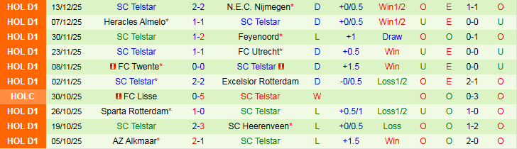 Nhận định, Soi kèo HSV Hoek vs SC Telstar 2h00 ngày 17/12: Cửa trên bản lĩnh hơn - Ảnh 3