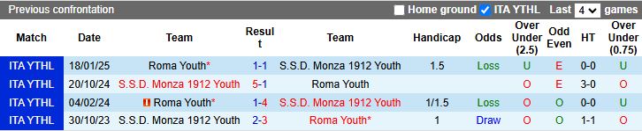 Nhận định, Soi kèo Monza Youth vs Roma Youth 20h00 ngày 16/12: Ngày vui cho chủ nhà - Ảnh 1