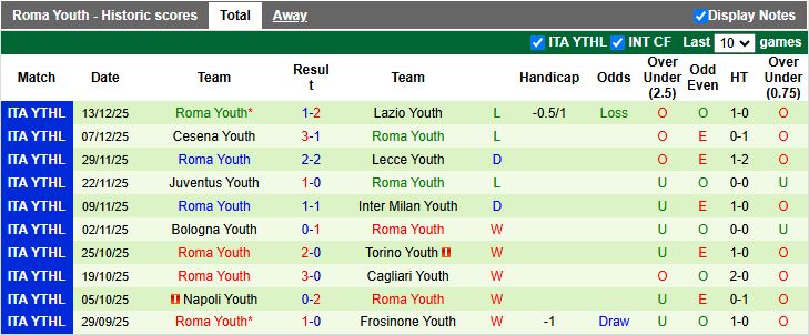 Nhận định, Soi kèo Monza Youth vs Roma Youth 20h00 ngày 16/12: Ngày vui cho chủ nhà - Ảnh 3