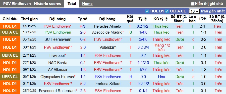 Nhận định, Soi kèo PSV Eindhoven vs Veenendaal 3h ngày 17/12: Chiến thắng dễ dàng - Ảnh 1