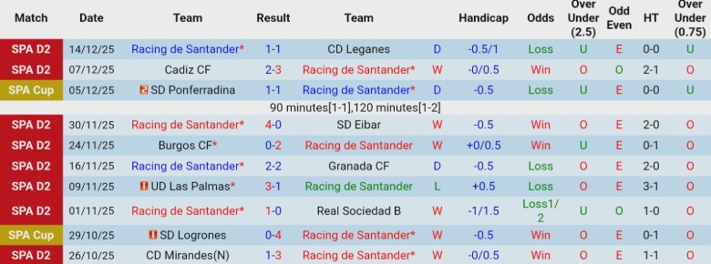 Nhận định, Soi kèo Racing Santander vs Villarreal, 1h00 ngày 18/12: Khó tạo bất ngờ - Ảnh 3
