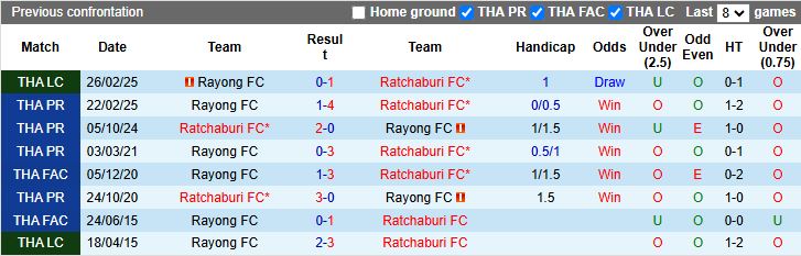Nhận định, Soi kèo Rayong vs Ratchaburi 19h00 ngày 16/12: Giải mã hiện tượng - Ảnh 1
