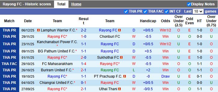 Nhận định, Soi kèo Rayong vs Ratchaburi 19h00 ngày 16/12: Giải mã hiện tượng - Ảnh 2