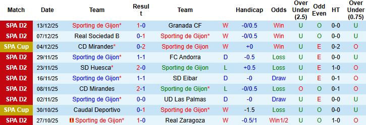 Nhận định, Soi kèo Sporting de Gijon vs Valencia 03h00 ngày 17/12 - Ảnh 3