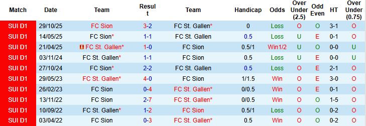 Nhận định, Soi kèo St. Gallen vs Sion 02h30 ngày 17/12 - Ảnh 4