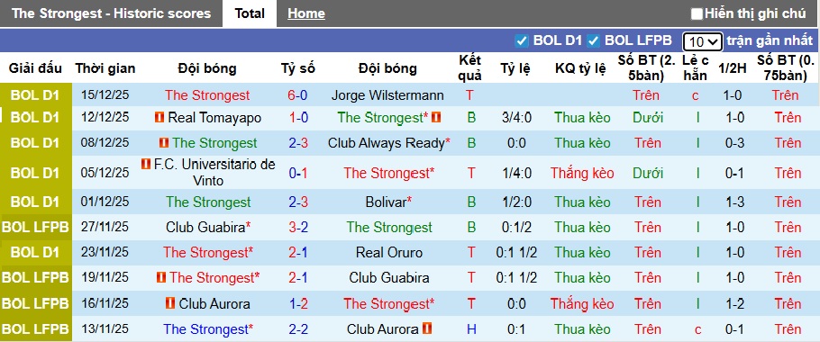 Nhận định, Soi kèo The Strongest vs Nacional Potosi 6h ngày 17/12: Khó có bất ngờ - Ảnh 1