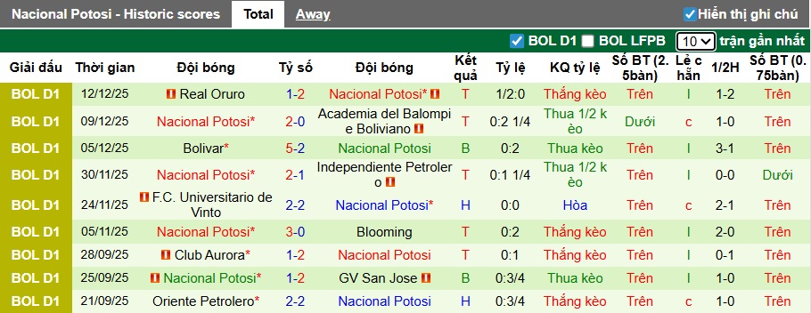 Nhận định, Soi kèo The Strongest vs Nacional Potosi 6h ngày 17/12: Khó có bất ngờ - Ảnh 2