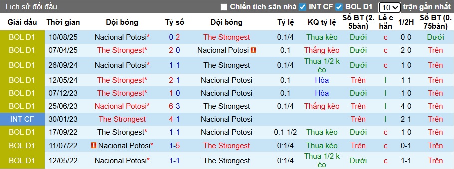 Nhận định, Soi kèo The Strongest vs Nacional Potosi 6h ngày 17/12: Khó có bất ngờ - Ảnh 3