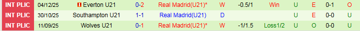 Nhận định, Soi kèo U21 Man City vs U21 Real Madrid 2h00 ngày 17/12: Điểm tựa sân nhà - Ảnh 3