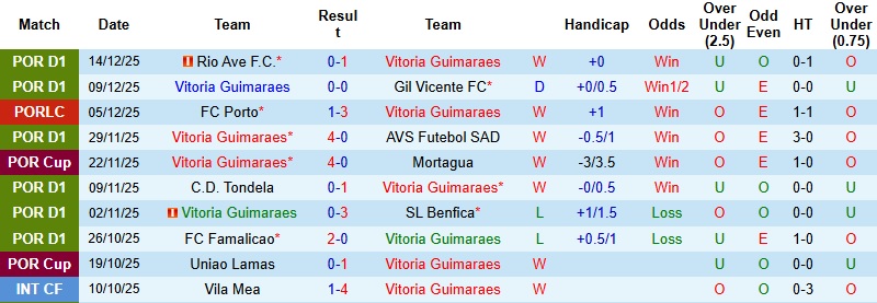 Nhận định, Soi kèo Vitoria Guimaraes vs AVS Futebol SAD 3h00 ngày 18/12: Tung cờ trắng - Ảnh 3