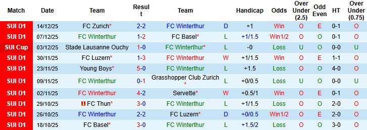 Nhận định, Soi kèo Winterthur vs Thun 02h30 ngày 17/12 - Ảnh 3