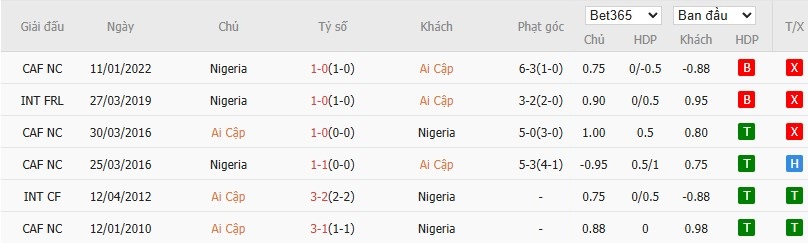 Soi kèo phạt góc Ai Cập vs Nigeria, 1h ngày 17/12 - Ảnh 4
