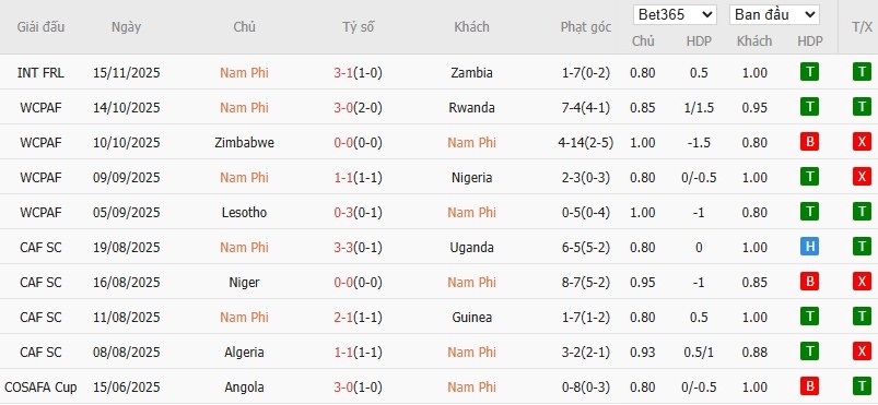 Soi kèo phạt góc Nam Phi vs Ghana, 21h ngày 16/12 - Ảnh 2
