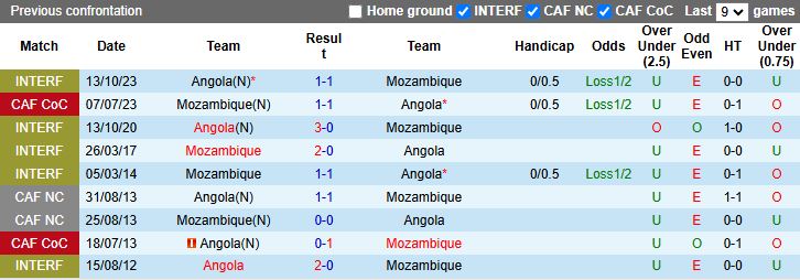 Nhận định, Soi kèo Angola vs Mozambique 19h00 ngày 17/12: Chạy đà cho AFCON - Ảnh 1